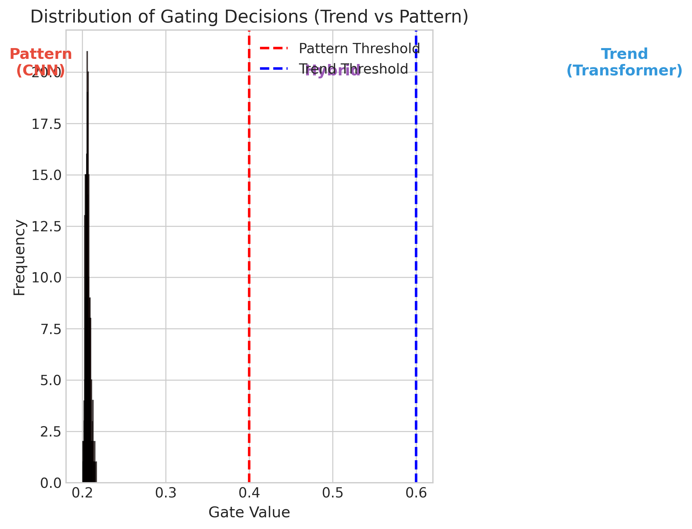 학습 기간 동안의 Gate Value 분포 그래프. 0과 1 양극단에 데이터가 집중되어 모드 스위칭이 확실함을 보여줍니다.