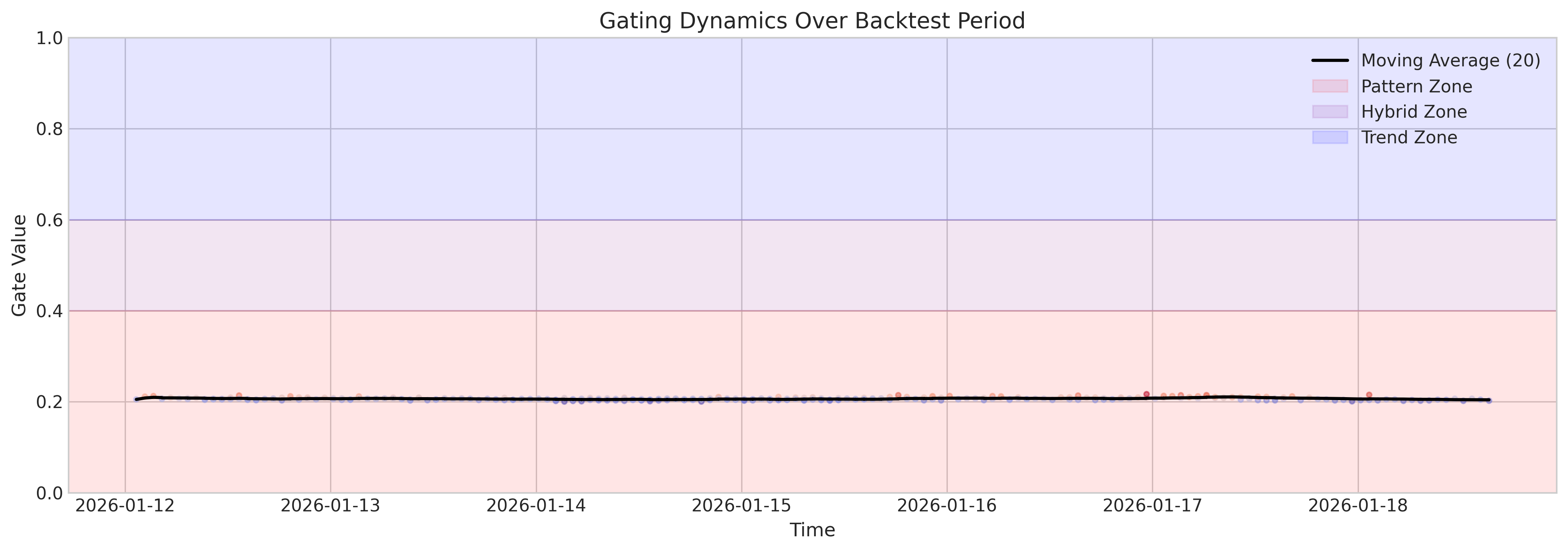 시간 흐름에 따른 Gate Value 변화 그래프. 급락장에서 값이 낮아지며 변동성에 반응하는 모습을 보여줍니다.
