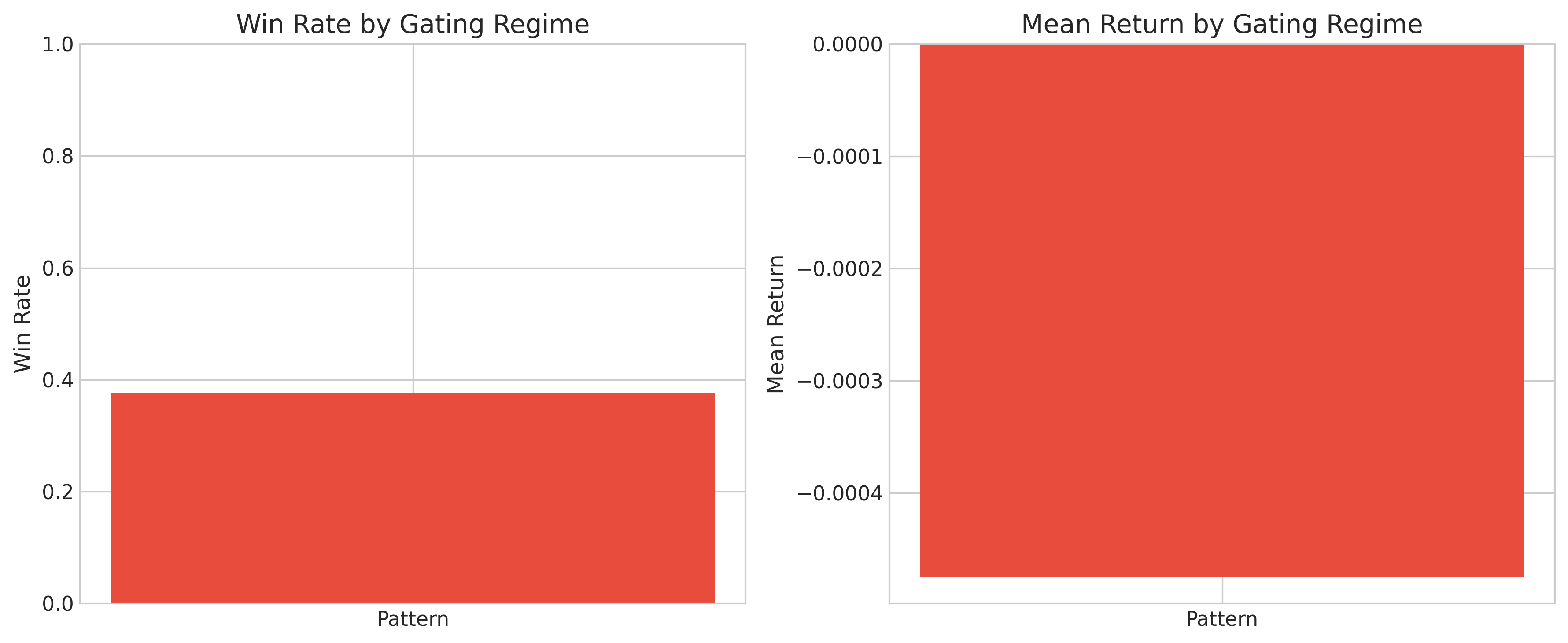 시장 상황별(상승, 하락, 횡보) 모델 성능 비교 그래프. 각 장세에서의 예측 오차(Loss)를 나타냅니다.